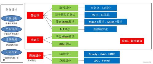 圖處理與分布式圖處理技術綜述 從基礎算法到分布式圖神經網絡